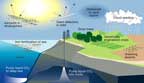 Diagram of basic geoengineering schemes