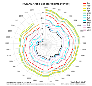 piomas-arctic-sea-ice