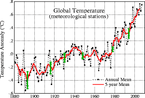 global temperatures