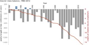 Glacier Loss, 1980-2012