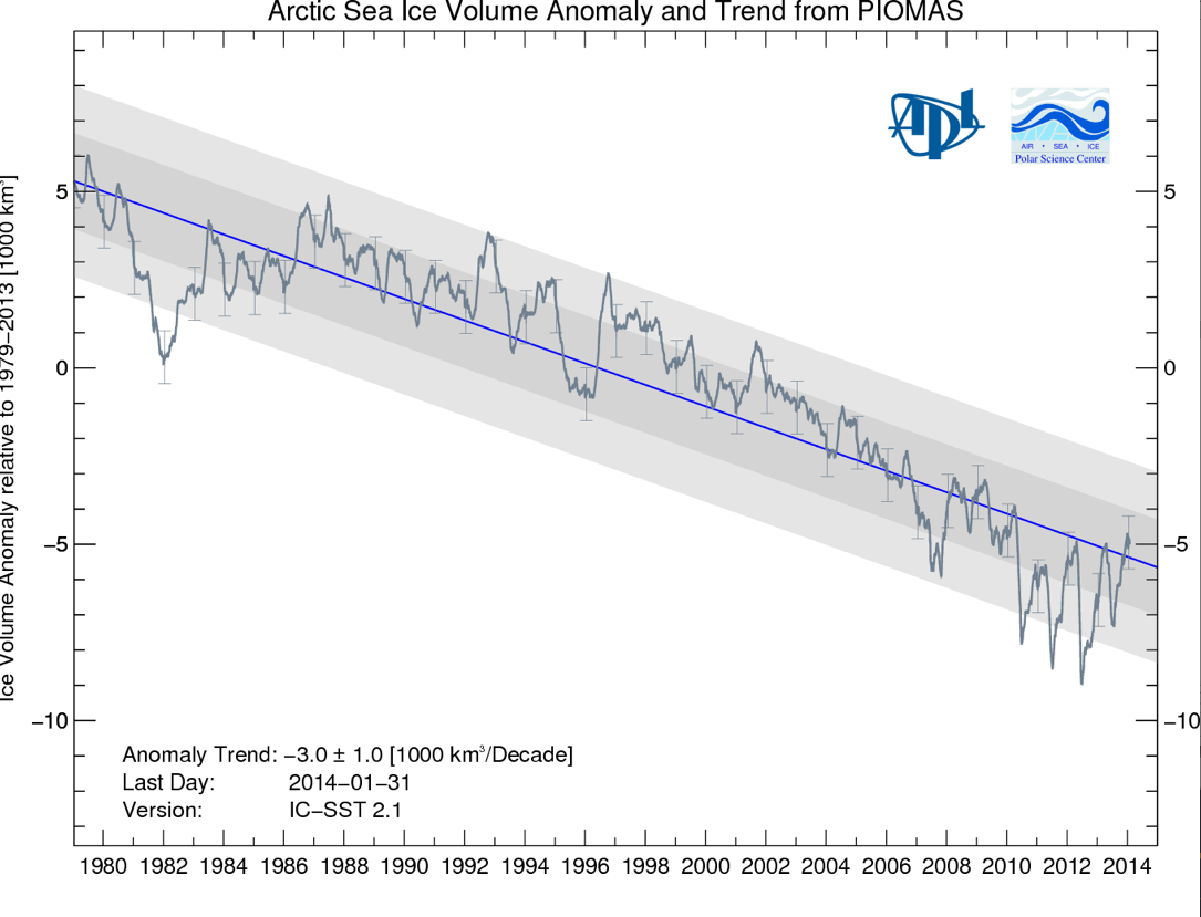Arctic Sea Ice Volume Trend
