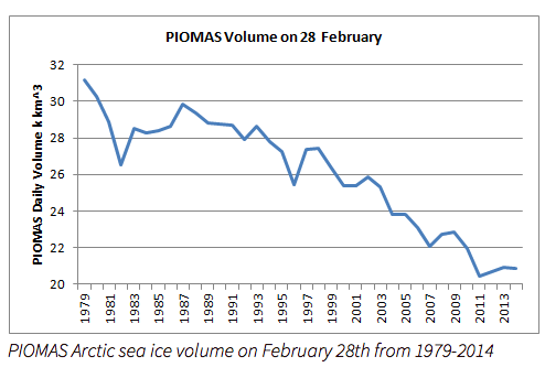 Sea Ice Volume Feb 28